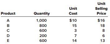 Decker Company has five products in its inventory. Information about the December 31, 2018, inventory follows.


The cost to sell for each product consists of a 15 percent sales commission.

Required:
1. Determine the carrying value of inventory at December 31, 2018, assuming the lower of cost or net realizable value (LCNRV) rule is applied to individual products.
2. Determine the carrying value of inventory at December 31, 2018, assuming the LCNRV rule is applied to the entire inventory. Also, assuming inventory write-downs are usual business practice for Decker, record any necessary year-end adjusting entry.

