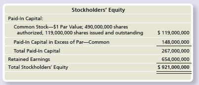 Decor and More Imports recently reported the following stockholders’ equity:


Suppose Decor and More split its common stock 2-for-1 in order to decrease the market price per share of its stock. The company’s stock was trading at $17 per share immediately before the split.

Requirements:
1. Prepare the stockholders’ equity section of the Decor and More Imports balance sheet after the stock split.
2. Were the account balances changed or unchanged after the stock split?

