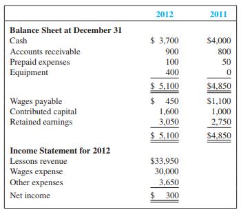 Deep Waters Company was started several years ago by two diving instructors. The company’s comparative balance sheets and income statement are presented below, along with additional information.


Additional Data:
a. Prepaid expenses relate to rent paid in advance.
b. Other expenses were paid in cash.
c. Purchased equipment for $400 cash at the end of 2012 to be used starting in 2013.
d. An owner contributed capital by paying $600 cash in exchange for the company’s stock.

Required:
Prepare the statement of cash flows for the year ended December 31, 2012, using the indirect method.

