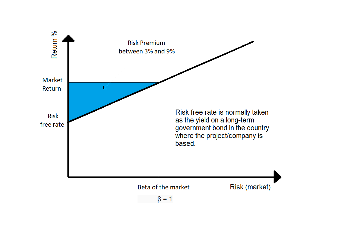 Capital Asset Pricing Model Image