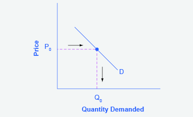 Demand Curve 