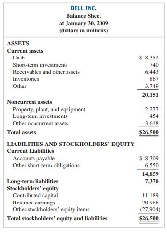 Dell Inc., headquartered in Austin, Texas, is the global leader in selling computer products and services. The following is Dell’s (simplified) balance sheet from a recent year.


Assume that the following transactions (in millions of dollars) occurred during the remainder of 2009 (ending on January 29, 2010):
 a. Borrowed $30 from banks due in two years.
 b. Lent $250 to affiliates, who signed a six-month note.
 c. Purchased additional investments for $13,000 cash; one-fifth were long term and the rest were short term.
 d. Purchased property, plant, and equipment; paid $875 in cash and $1,410 with additional long-term bank loans.
 e. Issued additional shares of stock for $200 in cash.
 f. Sold short-term investments costing $10,000 for $10,000 cash.
 g. Dell does not actually pay dividends; it reinvests its earnings into the company for growth purposes. Assume instead for this problem that Dell declared and paid $52 in dividends during 2009.

Required:
 1. Prepare a journal entry for each transaction.
 2. Create T-accounts for each balance sheet account and include the January 30, 2009, balances. Post each journal entry to the appropriate T-accounts.
 3. Prepare a balance sheet from the T-account ending balances for Dell at January 29, 2010, based on these transactions.
 4. Compute Dell’s current ratio for 2009 (year ending on January 29, 2010). What does this suggest about the company?

