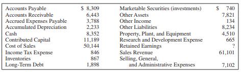 Dell Inc. is the world’s largest computer systems company selling directly to customers. Products include desktop computer systems, notebook computers, workstations, network server and storage products, and peripheral hardware and software. The following is a list of accounts and amounts reported in a recent year. The accounts have normal debit or credit balances and the dollars are rounded to the nearest million. Assume the company’s year ended on January 31, 2012.


Required:
1. Prepare an adjusted trial balance at January 31, 2012.
2. How did you determine the amount for retained earnings? 

