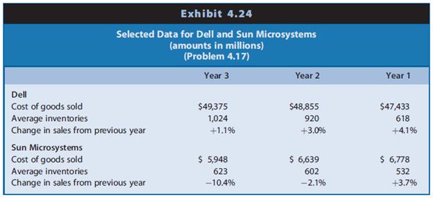 Dell produces computers and related equipment on a made-to-order basis for consumers and businesses. Sun Microsystems designs and manufactures higher-end computers that function as servers and for use in computer-aided design. Sun Microsystems sells primarily to businesses. It also provides services to business customers in addition to product sales of computers. Selected data for each firm for three recent years appear in Exhibit 4.24. (Dell’s fiscal year-end is in January; Sun’s fiscal year-end is in June. Subsequently in 2010, Oracle acquired Sun.)

REQUIRED
a. Calculate the inventory turnover ratio for each firm for the three years.
b. Suggest reasons for the differences in the inventory turnover ratios of these two firms.
c. Suggest reasons for the changes in the inventory turnover ratios during the three-year period.

