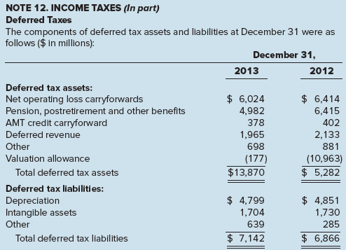 Delta Air Lines revealed in its 10-K filing that its valuation allowance for deferred tax assets at the end of 2013 was $177 million, dramatically lower than the over $10 billion recorded at the end of 2012. Here is an excerpt from a press report from Bloomberg in January 2014, regarding this allowance:
Delta Air Lines Inc. (DAL) led shares of U.S. carriers higher after posting fourth-quarter profit that topped analysts’ estimates and forecasting an operating margin of as much as 8 percent in this year’s initial three months. . . . Airlines are benefiting from lower fuel prices, constraints on capacity growth, controls on operating costs and demand that’s keeping planes full, said Ray Neidl of Nexa Capital Partners LLC, a Washington-based aerospace and transportation consulting firm. . . . Net income was $8.48 billion, including an $8 billion non-cash gain from the reversal of a tax valuation allowance.
The following is an excerpt from a disclosure note to Delta’s 2013 financial statements:


Required:
1. What is a valuation allowance against deferred tax assets? When must such an allowance be recorded? Use Delta’s situation to help illustrate your response.
2. Is an amount recorded in a valuation allowance for a deferred tax asset permanent? Explain why Delta is able to reclaim its valuation allowance.
3. Consider the excerpt from Bloomberg’s press release. Recalculate the effect on Delta’s 2013 net income of the change in Delta’s valuation allowance for its deferred tax assets.

