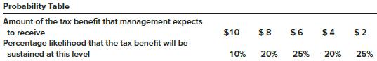 Delta Catfish Company has taken a position in its tax return to claim a tax credit of $10 million (direct reduction in taxes payable) and has determined that its sustainability is “more likely than not,” based on its technical merits. Delta has developed the probability table shown below of all possible material outcomes ($ in millions):


Delta’s taxable income is $85 million for the year. Its effective tax rate is 40%. The tax credit would be a direct reduction in current taxes payable.

Required:
1. At what amount would Delta measure the tax benefit in its income statement?
2. Prepare the appropriate journal entry for Delta to record its income taxes for the year.

