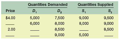 Demand and supply often shift in the retail market for gasoline. Here are two demand curves and two supply curves for gallons of gasoline in the month of May in a small town in Maine. Some of the data is missing.


a. Use the following facts to fill in the missing data in the table. If demand is D1 and Supply is S1, the equilibrium quantity is 7000 gallons per month. When demand is D2 and supply is S1, the equilibrium price is $3.00 per gallon. When demand is D2 and supply is S1, there is an excess demand of 4000 gallons per month at a price of $1.00 per gallon. If demand is D1 and supply is S2, the equilibrium quantity is 8000 gallons per month.
b. Compare two equilibriums. In the first, demand is D1 and supply is S1. In the second, demand is D1 and supply is S2. By how much does the equilibrium quantity change? By how much does the equilibrium price change?
c. If supply falls from S2 to S1 while demand simultaneously declines from D2 to D1, does the equilibrium price rise or fall or stay the same? What if only supply falls? What if only demand falls?
d. Suppose that supply is fixed at S1 and that demand starts at D1. By how many gallons per month would demand have to increase at each price level such that the equilibrium price per gallon would be $3.00? $4.00?

