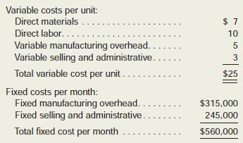 Denton Company manufactures and sells a single product. Cost data for the product are given below:

The product sells for $60 per unit. Production and sales data for July and August, the first two months of operations, follow:

The company’s Accounting Department has prepared absorption costing income statements for July and August as presented below:

Required:
1. Determine the unit product cost under:
a. Absorption costing.
b. Variable costing.
2. Prepare contribution format variable costing income statements for July and August.
3. Reconcile the variable costing and absorption costing net operating income figures.
4. The company’s Accounting Department has determined the company’s break-even point to be 16,000 units per month, computed as follows:

“I’m confused,” said the president. “The accounting people say that our break-even point is
16,000 units per month, but we sold only 15,000 units in July, and the income statement they prepared shows a $10,000 profit for that month. Either the income statement is wrong or the break-even point is wrong.” Prepare a brief memo for the president, explaining what happened on the July income statement.

