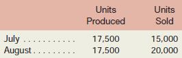 Denton Company manufactures and sells a single product. Cost data for the product are given below:

The product sells for $60 per unit. Production and sales data for July and August, the first two months of operations, follow:

The company’s Accounting Department has prepared absorption costing income statements for July and August as presented below:

Required:
1. Determine the unit product cost under:
a. Absorption costing.
b. Variable costing.
2. Prepare contribution format variable costing income statements for July and August.
3. Reconcile the variable costing and absorption costing net operating income figures.
4. The company’s Accounting Department has determined the company’s break-even point to be 16,000 units per month, computed as follows:

“I’m confused,” said the president. “The accounting people say that our break-even point is
16,000 units per month, but we sold only 15,000 units in July, and the income statement they prepared shows a $10,000 profit for that month. Either the income statement is wrong or the break-even point is wrong.” Prepare a brief memo for the president, explaining what happened on the July income statement.

