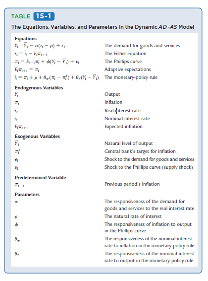 Derive the long-run equilibrium for the dynamic AD–AS model. Assume there are no shocks to demand or supply (Ɛt = yt = 0) and inflation has stabilized (πt = πt-1), and then use the five equations in Table 15-1 to derive the value of each variable in the model. Be sure to show each step you follow.

Table 15-1:

