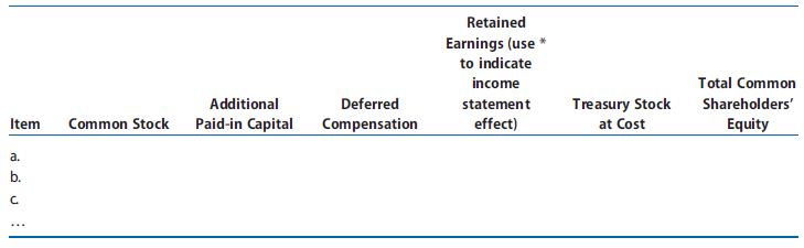 Describe the directional effect (increase, decrease, or no effect) of each transaction on the components of the book value of common shareholders’ equity shown in the chart below.
a. Issuance of $1 par value common stock at an amount greater than par value
b. Donation of land by a governmental unit to a corporation
c. Cash dividend declared
d. Previously declared cash dividend paid
e. Property dividend declared and paid
f. Large stock dividend declared and issued
g. Small stock dividend declared and issued
h. 2-for-1 stock split announced and issued
i. Stock options granted
j. Recognition of compensation expense on stock options
k. Stock options exercised
l. Stock options expired
m. Treasury stock acquired (company uses the cost method)
n. Treasury stock in Transaction m reissued at an amount greater than original acquisition price
o. Treasury stock in Transaction m reissued at an amount less than the original acquisition price
p. Restricted stock issued (grant date)
q. Recognition of compensation expense related to restricted stock
r. Granting of stock appreciation rights to be settled with cash
s. Recognition of compensation expense on stock appreciation rights
t. Reacquisition and retirement of common stock at an amount greater than original issue price

