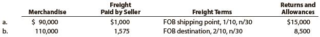 Determine the amount to be paid in full settlement of each of two invoices, (a) and (b), assuming that credit for returns and allowances was received prior to payment and that all invoices were paid within the discount period.


