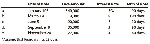 Determine the due date and the amount of interest due at maturity on the following notes:


