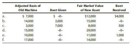 Determine the realized, recognized, and postponed gain or loss and the new basis for each of the following like-kind exchanges:


