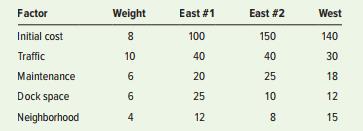 Determine which location has the highest composite score:


