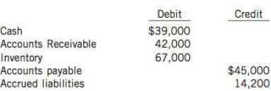 Dev Equipment Corp. usually closes its books on December 31, but at the end of 2014 it held its cash book open so that a more favorable statement of financial position could be prepared for credit purposes. Cash receipts and disbursements for the first I 0 days of January were recorded as December transactions. The company uses the gross method to record cash discounts.
The following information is given:
1. January cash receipts recorded in the December cash book totalled $38,900. Of that amount, $25,300 was for cash sales and $13,600 was for collections on account for which cash discounts of $630 were given.
2. January cash disbursements that were recorded in the December cheque register were for payments on account totalling $24,850 of accounts payable on which discounts of S520 were taken.
3. The general ledger has not been closed for 2014.
4. The amount shown as inventory was determined by a physical count on December 31, 2014.

Inst ructions
(a) Prepare any entries that you consider necessary to correct Dev Equipment Corp.'s accounts at December 31.
(b) To what extent was Dev Equipment Corp. able to show a more favourable statement of financial position at December 31 by holding its cash book open? (Use ratio analysis.) Assume that the statement of financial position that was prepared by the company showed the following amounts prior to any required adjustments:

(c) Discuss the ethical implications of holding the cash book open and showing a more favourable statement of financial position.


