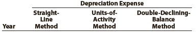 Dexter Industries purchased packaging equipment on January 8 for $72,000. The equipment was expected to have a useful life of three years, or 18,000 operating hours, and a residual value of $4,500. The equipment was used for 7,600 hours during Year 1, 6,000 hours in Year 2, and 4,400 hours in Year 3.

Instructions
1. Determine the amount of depreciation expense for the three years ending December 31 by
(a) The straight-line method,
(b) The units-of-activity method, and
(c) The double-declining-balance method. Also determine the total depreciation expense for the three years by each method. The following columnar headings are suggested for recording the depreciation expense amounts:


2. What method yields the highest depreciation expense for Year 1?
3. What method yields the most depreciation over the three-year life of the equipment?

