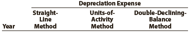 Dexter Industries purchased packaging equipment on January 8 for $72,000. The equipment was expected to have a useful life of three years, or 18,000 operating hours, and a residual value of $4,500. The equipment was used for 7,600 hours during Year 1, 6,000 hours in Year 2, and 4,400 hours in Year 3.

Instructions
1. Determine the amount of depreciation expense for the three years ending December 31 by
(a) The straight-line method,
(b) The units-of-activity method, and
(c) The double-declining-balance method. Also determine the total depreciation expense for the three years by each method. The following columnar headings are suggested for recording the depreciation expense amounts:


2. What method yields the highest depreciation expense for Year 1?
3. What method yields the most depreciation over the three-year life of the equipment?

