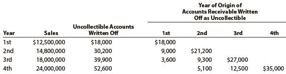 Digital Depot Company, which operates a chain of 40 electronics supply stores, has just completed its fourth year of operations. The direct write-off method of recording bad debt expense has been used during the entire period. Because of substantial increases in sales volume and the amount of uncollectible accounts, the firm is considering changing to the allowance method. Information is requested as to the effect that an annual provision of ¼% of sales would have had on the amount of bad debt expense reported for each of the past four years. It is also considered desirable to know what the balance of Allowance for Doubtful Accounts would have been at the end of each year. The following data have been obtained from the accounts:


Instructions
1. Assemble the desired data, using the following column headings:


2. Experience during the first four years of operations indicated that the receivables either were collected within two years or had to be written off as uncollectible. Does the estimate of ¼% of sales appear to be reasonably close to the actual experience with uncollectible accounts originating during the first two years? Explain.

