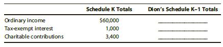 Dion, a shareholder, owned 20% of MeadowBrook’s stock for 292 days and 25% for the remaining 73 days in the year. Using the per-day allocation method, compute Dion’s share of the following S corporation items.


