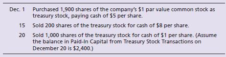 Discount Furniture, Inc. completed the following treasury stock transactions in 2018:


Requirements:
1. Journalize these transactions. Explanations are not required.
2. How will Discount Furniture, Inc. report treasury stock on its balance sheet as of December 31, 2018?

