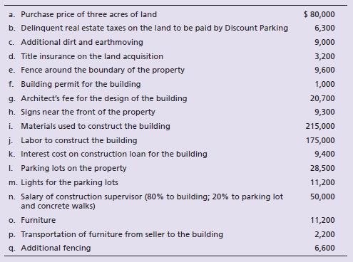 Discount parking, near an airport, incurred the following costs to acquire land, make land improvements, and construct and furnish a small building:


Discount Parking depreciates land improvements over 15 years, buildings over 40 years, and furniture over 10 years, all on a straight-line basis with zero residual value.

Requirements:
1. Set up columns for Land, Land Improvements, Building, and Furniture. Show how to account for each cost by listing the cost under the correct account. Determine the total cost of each asset.
2. All construction was complete and the assets were placed in service on October 1. Record partial-year depreciation expense for the year ended December 31. Round tothe nearest dollar.

