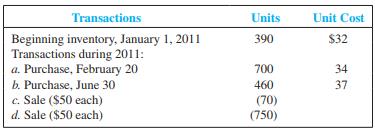 Dixon Company uses a periodic inventory system. At the end of the annual accounting period, December 31, 2011, the accounting records for the most popular item in inventory showed the following:


Required:
 Compute the cost of 
(a) goods available for sale, 
(b) ending inventory, and
 (c) goods sold at December 31, 2011, under each of the following inventory costing methods (show computations and round to the nearest dollar):
 1. Average cost (round average cost per unit to the nearest cent).
 2. First-in, first-out.
 3. Last-in, first-out.
 4. Specific identification, assuming that the first sale was selected two-fifths from the beginning inventory and three-fifths from the purchase of February 20, 2011. Assume that the second sale was selected from the remainder of the beginning inventory, with the balance from the purchase of June 30, 2011.

