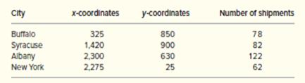 DM Office Products (DMOP) is a wholesale supplier of office products with one facility in Pennsylvania. It has decided to build a new distribution warehouse in the state of New York to help serve the growing demand in that market. It has four major customers located in Buffalo, Syracuse, Albany, and New York City. Though New York City is the largest market, it also has the greatest competition, and DMOP is not a major player there. When DMOP ships an order to a customer, it uses its own small fleet of two trucks to deliver, so the cost of delivery is essentially the same for a full or partially full truck. The expected number of annual shipments to each city and their coordinates on an x, y grid is shown in the following table.


Use the centroid method to recommend a location for the new warehouse for DMOP. Round your coordinates to one decimal place.

