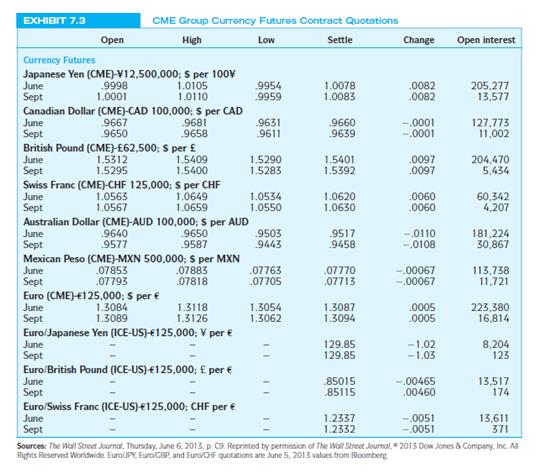 Do problem 4 again assuming you believe the September 2013 spot price will be$0.07061 per MXN.
Data from Problem 4:
Using the quotations in Exhibit 7.3, note that the September 2013 Mexican peso futures contract has a price of $0.07713 per MXN. You believe the spot price in September will be $0.08365 per MXN. What speculative position would you enter into to attempt to profit from your beliefs? Calculate your anticipated profits, assuming you take a position in three contracts. What is the size of your profit (loss) if the futures price is indeed an unbiased predictor of the future spot price and this price materializes?

Exhibit 7.3:
