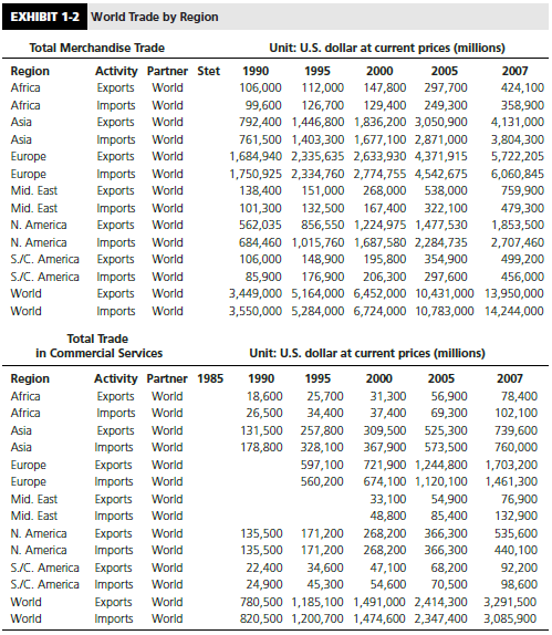 Does the geographic pattern of merchandise exports contained in Exhibit 1-2 correlate well with the pattern of AKZO Nobel’s geographic distribution of sales shown in Exhibit 1-3? What might explain any differences you observe?


