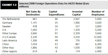 Does the geographic pattern of merchandise exports contained in Exhibit 1-2 correlate well with the pattern of AKZO Nobel’s geographic distribution of sales shown in Exhibit 1-3? What might explain any differences you observe?


