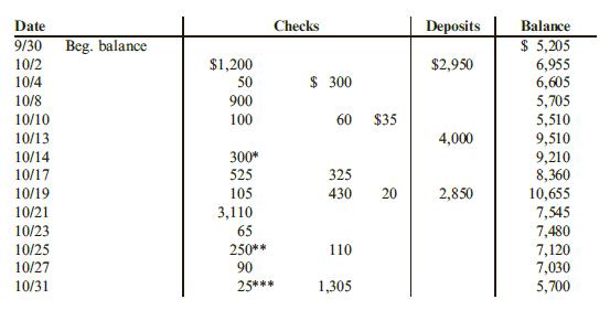 Donald Corporation received the bank statement shown below for the month of October:
*NSF check
**Debit memo (Rent Expense)
***Service charge
The cash records of Donald Corporation provide the following information:
The items on the bank statement are correct. The debit memo is for the payment by the bank of Donald’s office furniture rent expense for October.

Required:
1. Prepare a bank reconciliation. (Hint: There is one transposition error in the cash account.)
2. Prepare adjusting entries based on the bank reconciliation.
3. What amount is reported for cash in bank on the balance sheet at October 31?

