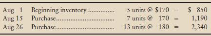 Donovan, Inc.’s inventory records for a particular development program show the following at August 31:


At August 31, nine of these programs are on hand. Journalize the following for Donovan:
1. Total August purchases in one summary entry. All purchases were on credit.
2. Total August sales and cost of goods sold in two summary entries. The selling price was $575 per unit, and all sales were on credit. Assume that Donovan uses the FIFO inventory method.
3. Under FIFO, how much gross profit would Donovan earn on these transactions? What is the FIFO cost of Donovan, Inc.’s ending inventory?

