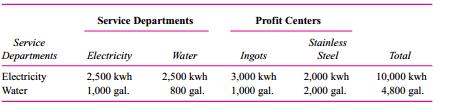 Donovan Steel has two profit centers: Ingots and Stainless Steel. These profit centers rely on services supplied by two service departments: electricity and water. The profit centers’ consumption of the service departments’ outputs (in millions) is given in the following table:
The total operating costs of the two service departments are
Electricity …………………………..$ 80 million
Water …………………………………..60 million
Total cost …………………………..$140 million
Required:
a. Service department costs are allocated to profit centers using the step-down method. Water is the first service department allocated. Compute the cost of electricity per kilowatt-hour using the step-down allocation method.
b. Critically evaluate this allocation method.

