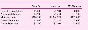 Dr. Madison, inventor and owner of Madison Corrosion Treatment, has discovered that ordinary
mufflers and pipes, when treated with his patented process, will become permanently impervious to corrosion. To reap the rewards from his ingenuity, he has opened Rust Belt Mufflers, a chain of 30 corporate-owned muffler shops. Rust Belt unconditionally warrants all of its muffler and pipe installations for the life of the vehicle. From minor adjustments to complete replacement, a Rust Belt customer must be a satisfied customer!
Although Rust Belt’s service has become the rage of the Great Lakes, profits have been unimpressive. Simon, one of Madison’s employees, scolds his boss: “Here you are, with the greatest competitive advantage in the history of muffler service, doing no better than any of your rivals.” Madison retorts, “I’m devoted to science, not business. As long as the enterprise is profitable, I will not interfere with my shop managers.” Simon says that the profitability problem is due to squandering of resources by shop managers. The product’s superior price, strong demand, and Madison’s policy of benign neglect have given managers a virtual blank check when it comes to expenditures. Simon says that Madison’s solution is to reduce costs by monitoring shop performance via a standard cost system. Due in large part to early childhood conditioning, Madison does as Simon says.
Each Rust Belt shop provides two services:
1. Replacement of non-Madison mufflers and pipes with modern Madison mufflers and pipes.
2. Warranty replacement of defective Madison mufflers and pipes with new Madison mufflers and pipes.
These services require materials (including corrosion treatment) and direct labor. Materials purchases, installation procedures, and labor allocation are strictly the responsibility of each individual shop manager. Since Madison mufflers and pipes are merely ordinary mufflers and pipes that are treated with Madison’s corrosion process, shop managers purchase mufflers and pipes from any supplier of their choosing. Corrosion treatment is done at each shop. After careful study, Madison adopts the following cost standards per installation. Actual installations include both original and warranty installations. 
Materials …………………………………………………$60 per installation
Direct labor …………………………………………..1 hour per installation
Standard labor rate ………………………………………………………$11.80
Cost data for the three shops in Buffalo, New York, for the first year of the standard cost system
follow.
Required:
a. Calculate materials and labor variances for each of the three Buffalo shops. Evaluate the relative performance of each shop based on the calculated variances.
b. Madison’s cousin Milty, Rust Belt’s MBA intern, presents the following in his analysis of the Buffalo shops under standard costing:
 During the standard costing period, 500 of the installations performed by State Street involved the originally installed Madison mufflers and pipes being fully replaced under warranty with new Madison mufflers and pipes. Work at the Dewey Avenue shop has produced 100 original installations requiring full warranty replacement. At the Mt. Hope Avenue shop, only eight installations have required full warranty replacement. This accounts for all known warranty work in Buffalo for installations performed under standard costing. (Warranty replacement services performed before standard costing were not considered.) 
Has your interpretation changed? In broad terms, is the standard costing system effectively meeting its objectives? What general improvements should be made?

