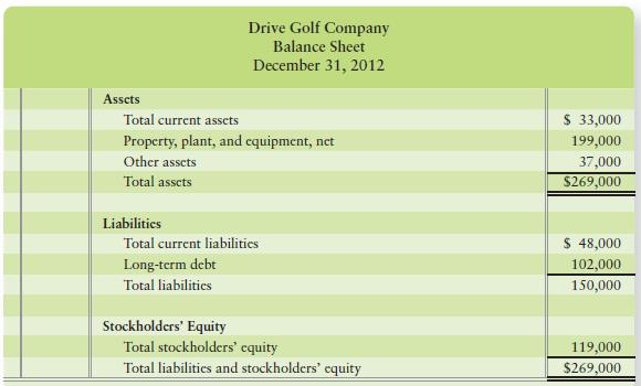 Drive Golf Company has requested that you perform a vertical analysis of its balance sheet to determine the component percentages of its assets, liabilities, and stockholders’ equity.


