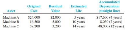 During 2011, Rank Company disposed of three different assets. On January 1, 2011, prior to their disposal, the accounts reflected the following:


The machines were disposed of in the following ways:
 a. Machine A: Sold on January 1, 2011, for $6,750 cash.
 b. Machine B: Sold on December 31, 2011, for $7,000; received cash, $2,000, and a $5,000 interest bearing (10 percent) note receivable due at the end of 12 months.
 c. Machine C: On January 1, 2011, this machine suffered irreparable damage from an accident and was scrapped.

Required:
 1. Give all journal entries related to the disposal of each machine.
 2. Explain the accounting rationale for the way in which you recorded each disposal.

