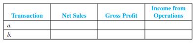 During 2012, Giatras Electronics recorded credit sales of $680,000. Based on prior experience, it estimates a 3.5 percent bad debt rate on credit sales.

Required:
 1. Prepare journal entries for each of the following transactions.
 a. The appropriate bad debt expense adjustment was recorded for the year 2012.
 b. On December 31, 2012, an account receivable for $2,800 from a prior year was determined to be uncollectible and was written off.
 2. Complete the following tabulation, indicating the amount and effect (+ for increase, − for decrease, and NE for no effect) of each transaction.


