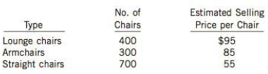 During 2014, Jinnah Furniture Limited purchased a railway carload of wicker chairs. The manufacturer of the chairs sold them to Jinnah for a lump sum of $59,850 because it was discontinuing manufacturing operations and wanted to dispose of its entire stock. Three types of chairs are included in the carload. The three types and the estimated selling price for each are as follows:

Jinnall estimates that the costs to sell this inventory would amount to 52 per chair. During 2014, Jinnah sells 350 lounge chairs, 210 armchairs, and 120 straight chairs, all at the same prices as estimated. At December 31, 2014, the remaining chairs were put on sale: the lounge chairs at 25% off the regular price, the armchairs at 30% off, and the straight chairs at 40% off. All were expected to be sold at these prices.

Instructions
(a) Rounding percentages to one decimal place and all other amounts to two decimal places, what is the total cost of the chairs remaining in inventory at the end of 2014 using the relative sales value method?
(b) What is the net realizable value of the chairs remaining in inventory?
(c) What is the appropriate inventory value to be reported on the December 31, 2014 statement of financial position assuming the lower of cost and NRV is applied on an individual item basis?
