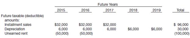 During 2014, Kate Holmes Co.’s first year of operations, the company reports pretax financial income at $250,000. Holmes’s enacted tax rate is 45% for 2014 and 40% for all later years. Holmes expects to have taxable income in each of the next 5 years. The effects on future tax returns of temporary differences existing at December 31, 2014, are summarized as follows.
Instructions
(a) Complete the schedule below to compute deferred taxes at December 31, 2014.
(b) Compute taxable income for 2014.
(c) Prepare the journal entry to record income taxes payable, deferred taxes, and income tax expense for 2014.

