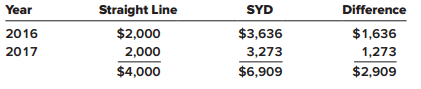 During 2016 and 2017, Faulkner Manufacturing used the sum-of-the-years’-digits (SYD) method of depreciation for its depreciable assets, for both financial reporting and tax purposes. At the beginning of 2018, Faulkner decided to change to the straight-line method for both financial reporting and tax purposes. A tax rate of 40% is in effect for all years.
For an asset that cost $21,000 with an estimated residual value of $1,000 and an estimated useful life of 10 years, the depreciation under different methods is as follows:


Required:
1. Describe the way Faulkner should account for the change described. Include in your answer any journal entry Faulkner will record in 2018 related to the change and any required footnote disclosures.
2. Suppose instead that Faulkner previously used straight-line depreciation and changed to sum-of-the-years’-digits in 2018. Describe the way Faulkner should account for the change. Include in your answer any journal entry Faulkner will record in 2018 related to the change and any required note disclosures.

