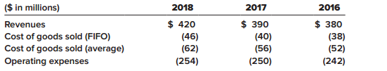 During 2016 (its first year of operations) and 2017, Batali Foods used the FIFO inventory costing method for both financial reporting and tax purposes. At the beginning of 2018, Batali decided to change to the average method for both financial reporting and tax purposes.
Income components before income tax for 2018, 2017, and 2016 were as follows:


Dividends of $20 million were paid each year. Batali’s fiscal year ends December 31.

Required:
1. Prepare the journal entry at the beginning of 2018 to record the change in accounting principle. (Ignore income taxes.)
2. Prepare the 2018–2017 comparative income statements.
3. Determine the balance in retained earnings at January 1, 2017, as Batali reported previously using the FIFO method.
4. Determine the adjustment to the January 1, 2017, balance in retained earnings that Batali would include in the 2018–2017 comparative statements of retained earnings or retained earnings column of the statements of shareholders’ equity to revise it to the amount it would have been if Batali had used the average method.

