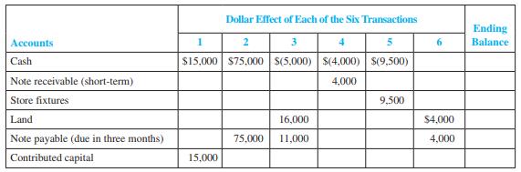 During its first week of operations ending January 7, 2011, FastTrack Sports Inc. completed six transactions with the dollar effects indicated in the following schedule:


Required:
 1. Write a brief explanation of each transaction. Explain any assumptions that you made.
 2. Compute the ending balance in each account and prepare a classified balance sheet for FastTrack Sports Inc. on January 7, 2011.

