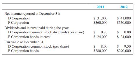 During January 2011, Pareto Glass Company purchased the following securities as its long-term securities available for sale investment portfolio:

D Corporation Common Stock: 11,000 shares (95,000 outstanding) at $9 per share
F Corporation Bonds: $300,000 (20-year, 8 percent) purchased at par (not to be held to maturity)

Subsequent to acquisition, the following data were available:


Required:
1. What accounting method should be used for the investment in D common stock? F bonds? Why?
2. Give the journal entries for the company for each year in parallel columns (if none, explain why) for each of the following:
a. Purchase of the investments.
b. Income reported by D and F Corporations.
c. Dividends and interest received from D and F Corporations.
d. Fair value effects at year-end.
3. For each year, show how the following amounts should be reported on the financial statements:
a. Long-term investments.
b. Stockholders’ equity—net unrealized losses/gains.
c. Revenues.

