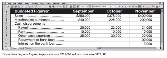 During the last week of August, Oneida Company’s owner approaches the bank for a $100,000 loan to be made on September 2 and repaid on November 30 with annual interest of 12%, for an interest cost of $3,000. The owner plans to increase the store’s inventory by $80,000 during September and needs the loan to pay for inventory acquisitions. The bank’s loan officer needs more information about Oneida’s ability to repay the loan and asks the owner to forecast the store’s November 30 cash position. On September 1, Oneida is expected to have a $5,000 cash balance, $159,100 of accounts receivable, and $125,000 of accounts payable. Its budgeted sales, merchandise purchases, and various cash disbursements for the next three months follow.


The budgeted September merchandise purchases include the inventory increase. All sales are on account. The company predicts that 25% of credit sales is collected in the month of the sale, 45% in the month following the sale, 20% in the second month, 9% in the third, and the remainder is uncollectible. Applying these percents to the August credit sales, for example, shows that $96,750 of the $215,000 will be collected in September, $43,000 in October, and $19,350 in November. All merchandise is purchased on credit; 80% of the balance is paid in the month following a purchase, and the remaining 20% is paid in the second month. For example, ofthe $125,000 August purchases, $100,000 will be paid in September and $25,000 in October.

RequiredPrepare a cash budget for September, October, and November for Oneida Company. Show supportingcalculations as needed.

