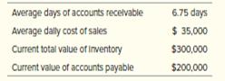 During the past month a firm shows the following metrics:


Compute the cash-to-cash cycle time. Round to two decimal places in all of your calculations. 

