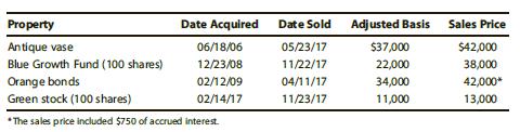 During the year, Eugene had the four property transactions summarized below. Eugene is a collector of antique glassware and occasionally sells a piece to get funds to buy another. What are the amount and nature of the gain or loss from each of these transactions?


