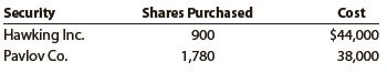 During Year 1, its first year of operations, Galileo Company purchased two available-fors-ale investments as follows:


Assume that as of December 31, Year 1, the Hawking Inc. stock had a market value of $50 per share and the Pavlov Co. stock had a market value of $24 per share. Galileo Company had net income of $300,000 and paid no dividends for the year ended December 31, Year 1. All of the available-for-sale investments are classified as current assets.
a. Prepare the current assets section of the balance sheet presentation for the available-for-sale investments.
b. Prepare the Stockholders’ Equity section of the balance sheet to reflect the earnings and unrealized gain (loss) for the available-for-sale investments.

