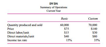 DVDS manufactures and sells DVD players in two countries. It manufactures two models—Basic and Custom—in the same plant. The Basic DVD has fewer options and provides lower-quality output than the Custom DVD. The basic model is sold only in a developing country and the custom model is sold only in a developed country. DVDS pays income taxes to the country where the final sale of the DVD player takes place. The following table summarizes DVDS operations.
Besides direct materials and direct labor, manufacturing overhead amounts to $2 million and is currently assigned to products based on direct labor dollars. Manufacturing overhead is a fixed cost (does not vary with the number of units produced).
Required:
a. Calculate the unit manufacturing costs of the Basic and Custom DVD models using traditional absorption costing. Manufacturing overhead is allocated based on direct labor dollars.
b. DVDS hires a consulting firm to analyze its costing methods. After performing an extensive review, the consultants determine that the vast majority of the $2 million of overhead varies with the number of different parts in the two DVD models. The number of parts drives purchasing department activities. More engineering time is spent on the more complex Custom DVD models. More accounting depreciation of assembly and testing equipment is incurred producing the Custom DVD model than the Basic DVD model. The Basic DVD has 140 different parts and the Custom DVD model has 160 different parts. Calculate the unit manufacturing costs of the Basic and Custom DVD models using activity-based costing.
c. Should DVDS change its costing methodology from its traditional absorption costing to ABC? Explain why it should or should not.

