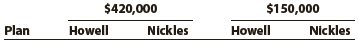 Dylan Howell and Demond Nickles have decided to form a partnership. They have agreed that Howell is to invest $50,000 and that Nickles is to invest $75,000. Howell is to devote full time to the business, and Nickles is to devote one-half time. The following plans for the division of income are being considered:
a. Equal division
b. In the ratio of original investments
c. In the ratio of time devoted to the business
d. Interest of 10% on original investments and the remainder in the ratio of 3:2
e. Interest of 10% on original investments, salary allowances of $38,000 to Howell and $19,000 to Nickles, and the remainder equally.
f. Plan (e), except that Howell is also to be allowed a bonus equal to 20% of the amount by which net income exceeds the total salary allowances

Instructions
For each plan, determine the division of the net income under each of the following assumptions:
(1) Net income of $420,000 and
(2) Net income of $150,000. Present the data in tabular form, using the following columnar headings:


